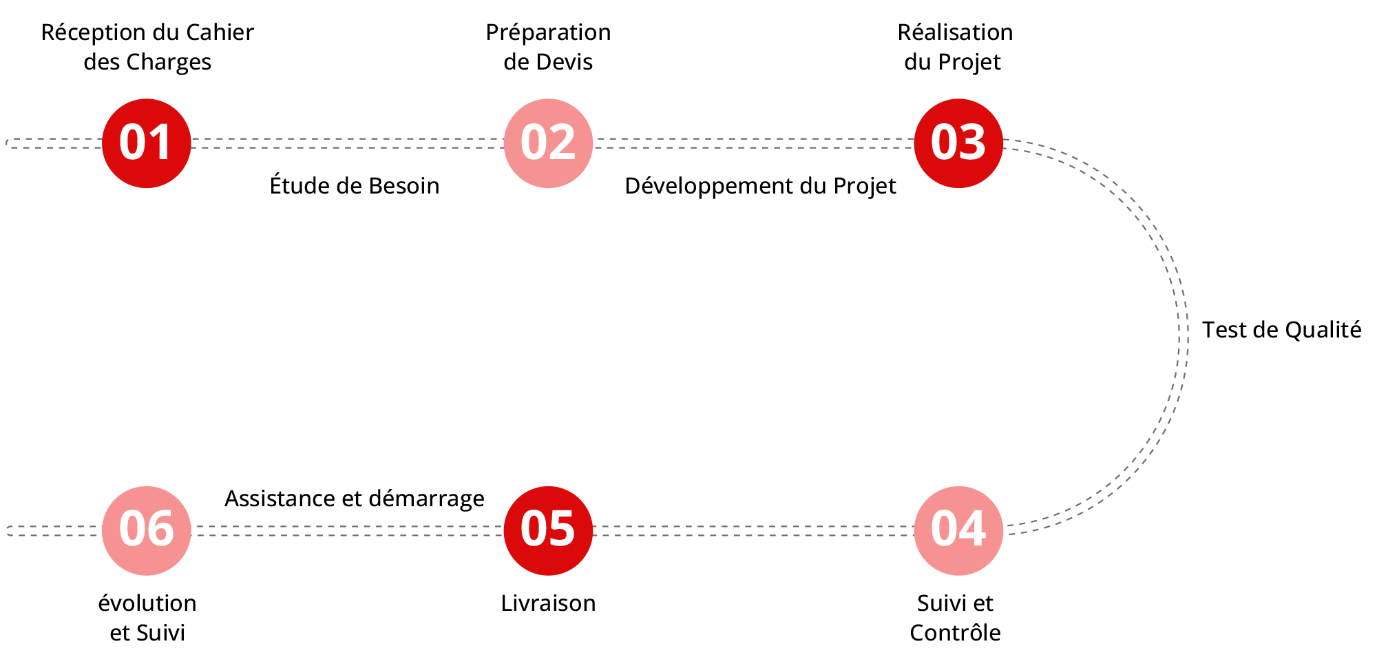 Notre Processus de développement sur mesure