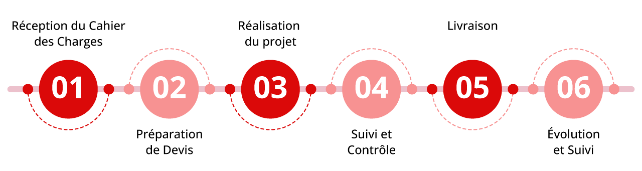 Notre approche en matière de développement logiciel